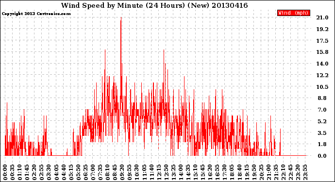 Milwaukee Weather Wind Speed<br>by Minute<br>(24 Hours) (New)