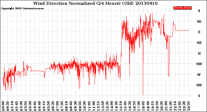 Milwaukee Weather Wind Direction<br>Normalized<br>(24 Hours) (Old)