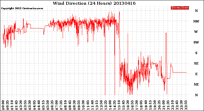 Milwaukee Weather Wind Direction<br>(24 Hours)