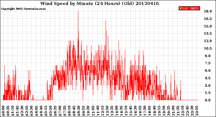 Milwaukee Weather Wind Speed<br>by Minute<br>(24 Hours) (Old)