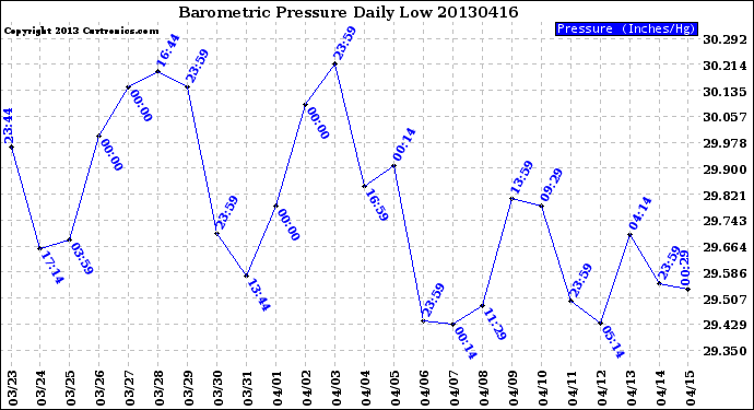 Milwaukee Weather Barometric Pressure<br>Daily Low