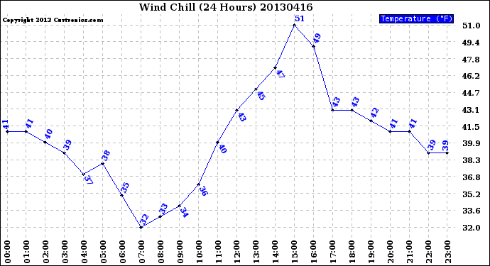 Milwaukee Weather Wind Chill<br>(24 Hours)