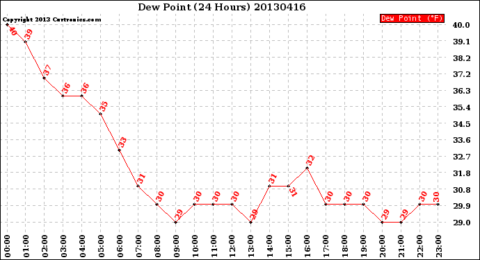 Milwaukee Weather Dew Point<br>(24 Hours)