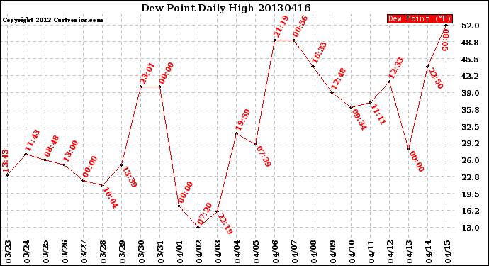 Milwaukee Weather Dew Point<br>Daily High