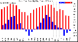 Milwaukee Weather Dew Point<br>Monthly High/Low