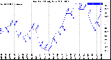 Milwaukee Weather Dew Point<br>Daily Low