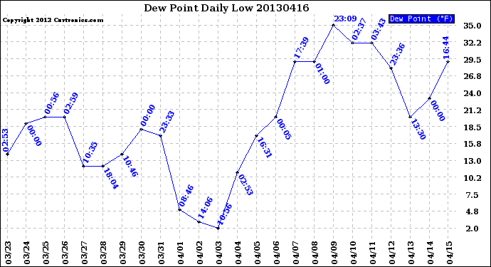 Milwaukee Weather Dew Point<br>Daily Low