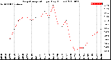 Milwaukee Weather Evapotranspiration<br>per Day (Inches)