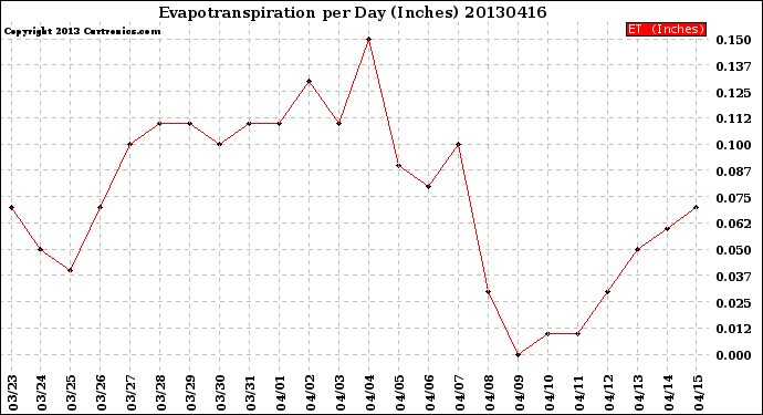 Milwaukee Weather Evapotranspiration<br>per Day (Inches)