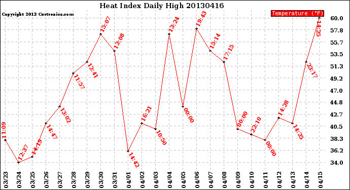 Milwaukee Weather Heat Index<br>Daily High