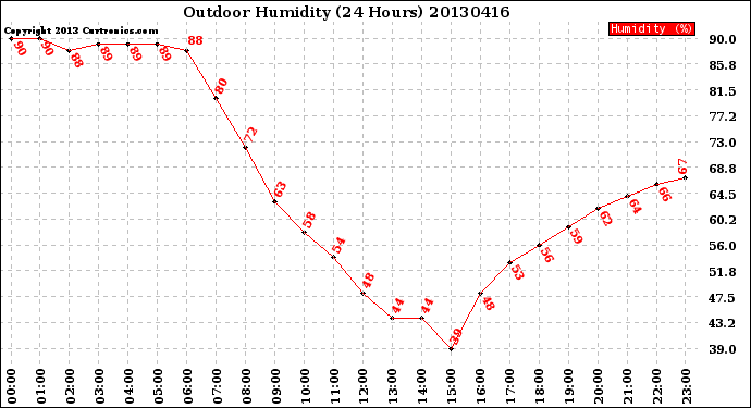 Milwaukee Weather Outdoor Humidity<br>(24 Hours)