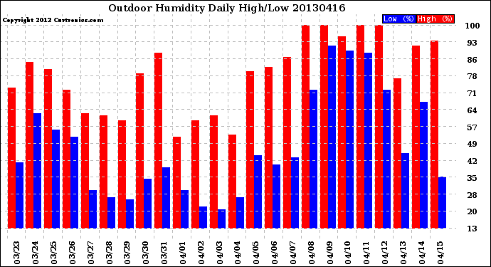 Milwaukee Weather Outdoor Humidity<br>Daily High/Low