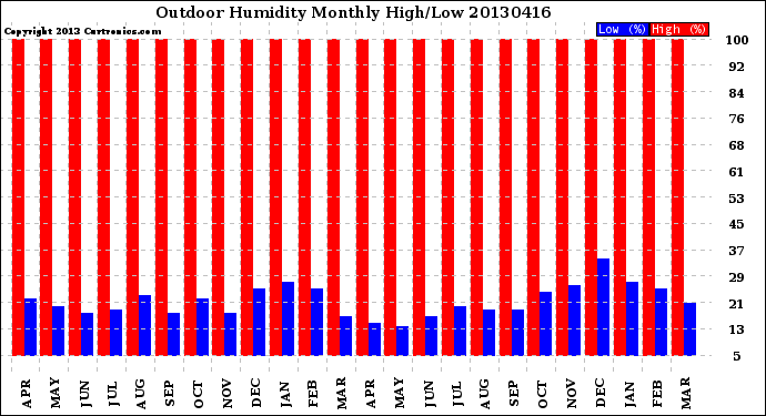 Milwaukee Weather Outdoor Humidity<br>Monthly High/Low