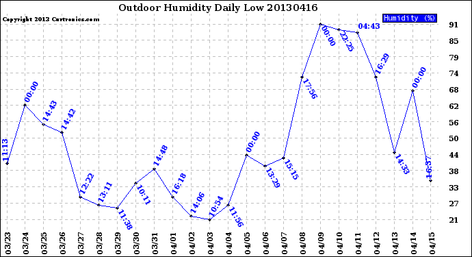 Milwaukee Weather Outdoor Humidity<br>Daily Low