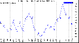 Milwaukee Weather Outdoor Humidity<br>Monthly Low