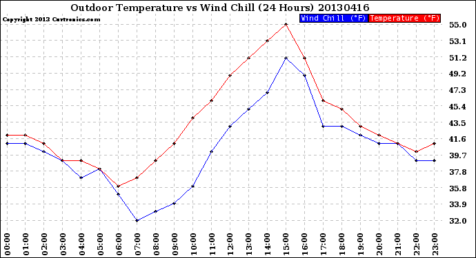 Milwaukee Weather Outdoor Temperature<br>vs Wind Chill<br>(24 Hours)