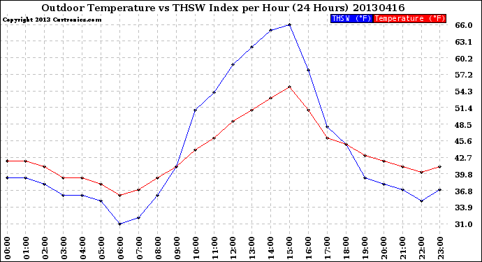 Milwaukee Weather Outdoor Temperature<br>vs THSW Index<br>per Hour<br>(24 Hours)