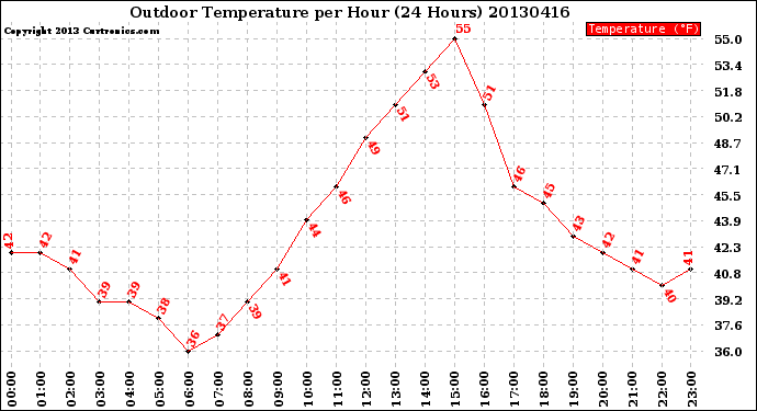 Milwaukee Weather Outdoor Temperature<br>per Hour<br>(24 Hours)