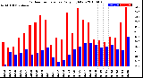 Milwaukee Weather Outdoor Temperature<br>Daily High/Low