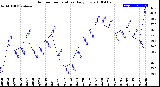 Milwaukee Weather Outdoor Temperature<br>Daily Low