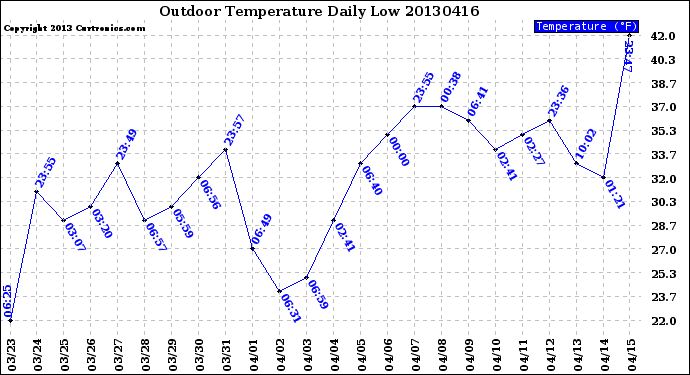 Milwaukee Weather Outdoor Temperature<br>Daily Low