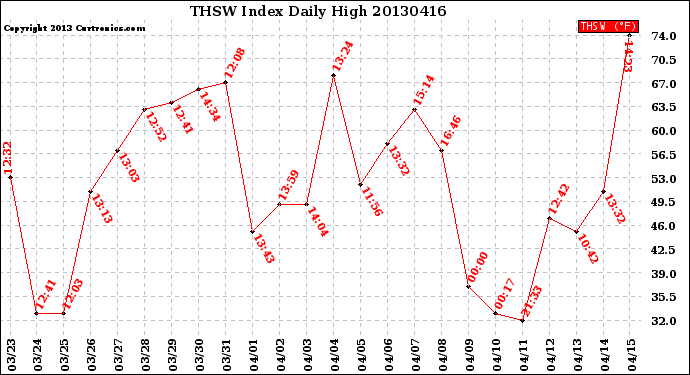 Milwaukee Weather THSW Index<br>Daily High