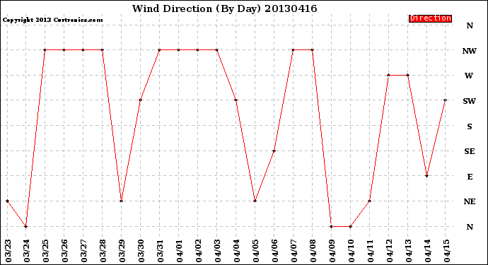 Milwaukee Weather Wind Direction<br>(By Day)