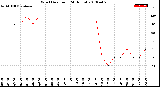 Milwaukee Weather Wind Direction<br>(24 Hours)