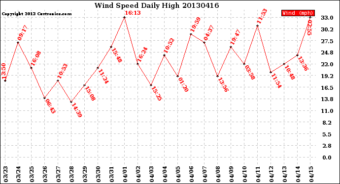 Milwaukee Weather Wind Speed<br>Daily High