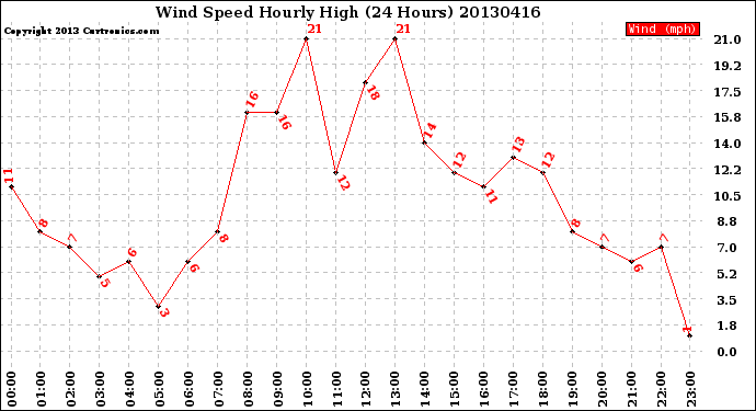 Milwaukee Weather Wind Speed<br>Hourly High<br>(24 Hours)