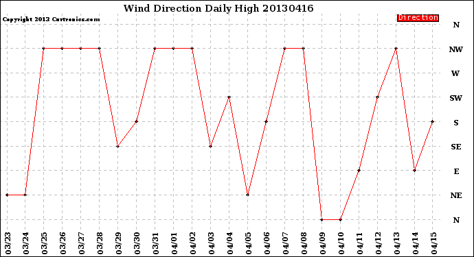 Milwaukee Weather Wind Direction<br>Daily High