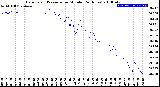 Milwaukee Weather Barometric Pressure<br>per Minute<br>(24 Hours)