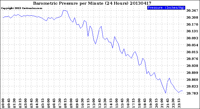 Milwaukee Weather Barometric Pressure<br>per Minute<br>(24 Hours)