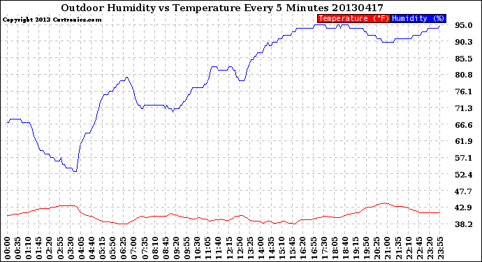 Milwaukee Weather Outdoor Humidity<br>vs Temperature<br>Every 5 Minutes