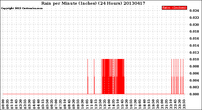 Milwaukee Weather Rain<br>per Minute<br>(Inches)<br>(24 Hours)