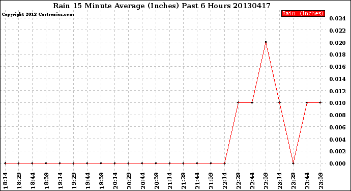 Milwaukee Weather Rain<br>15 Minute Average<br>(Inches)<br>Past 6 Hours