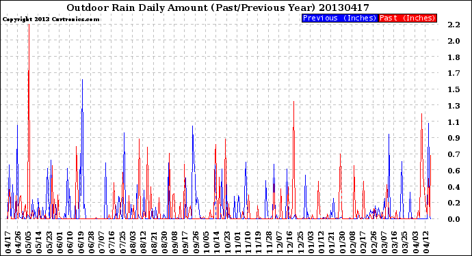 Milwaukee Weather Outdoor Rain<br>Daily Amount<br>(Past/Previous Year)