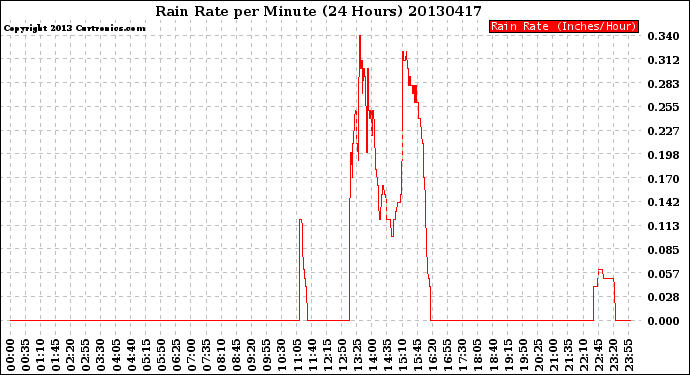 Milwaukee Weather Rain Rate<br>per Minute<br>(24 Hours)