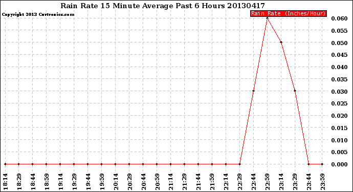 Milwaukee Weather Rain Rate<br>15 Minute Average<br>Past 6 Hours