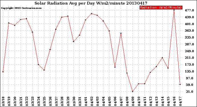 Milwaukee Weather Solar Radiation<br>Avg per Day W/m2/minute