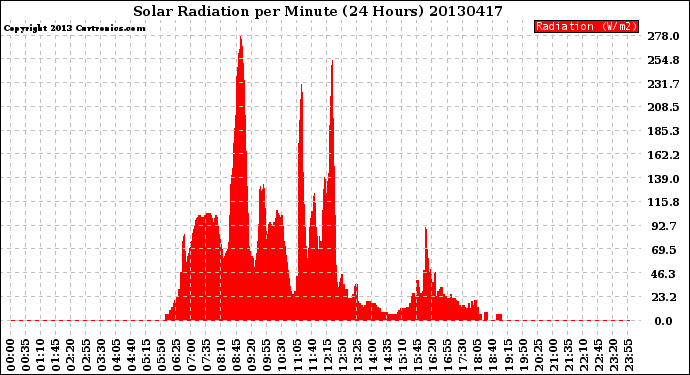 Milwaukee Weather Solar Radiation<br>per Minute<br>(24 Hours)