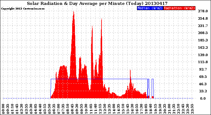 Milwaukee Weather Solar Radiation<br>& Day Average<br>per Minute<br>(Today)