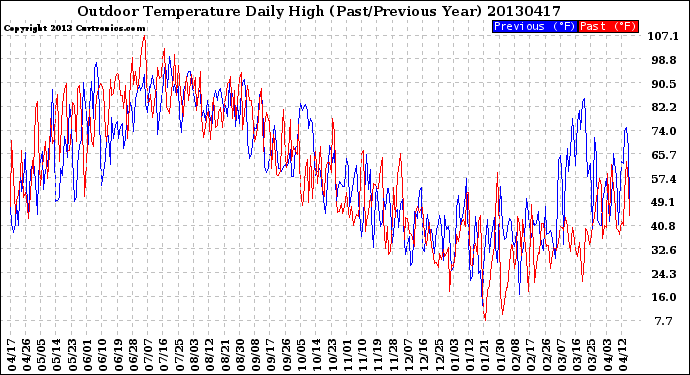 Milwaukee Weather Outdoor Temperature<br>Daily High<br>(Past/Previous Year)