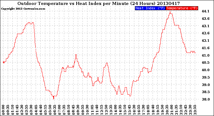 Milwaukee Weather Outdoor Temperature<br>vs Heat Index<br>per Minute<br>(24 Hours)