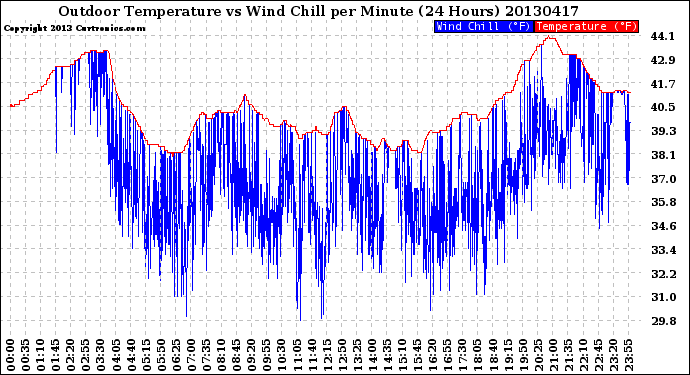 Milwaukee Weather Outdoor Temperature<br>vs Wind Chill<br>per Minute<br>(24 Hours)