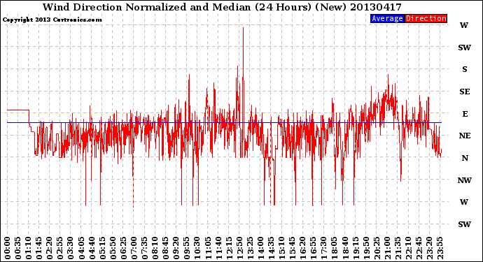 Milwaukee Weather Wind Direction<br>Normalized and Median<br>(24 Hours) (New)