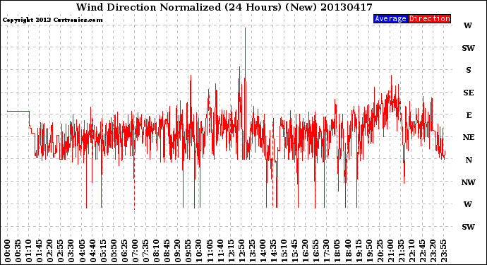 Milwaukee Weather Wind Direction<br>Normalized<br>(24 Hours) (New)