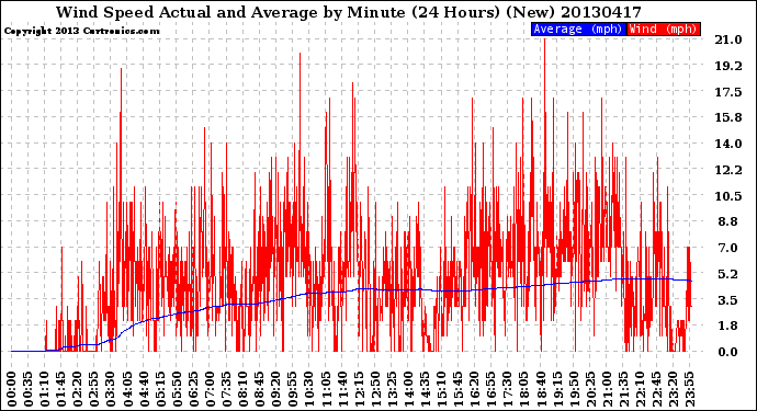 Milwaukee Weather Wind Speed<br>Actual and Average<br>by Minute<br>(24 Hours) (New)