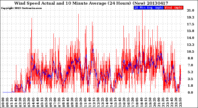 Milwaukee Weather Wind Speed<br>Actual and 10 Minute<br>Average<br>(24 Hours) (New)