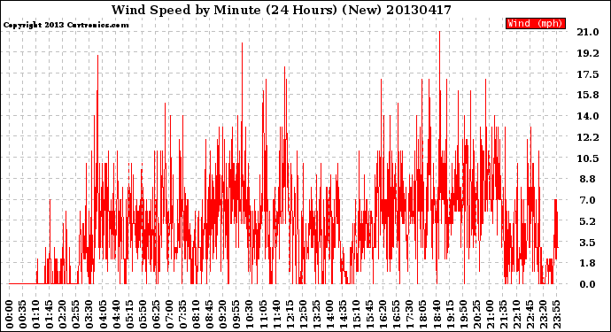 Milwaukee Weather Wind Speed<br>by Minute<br>(24 Hours) (New)